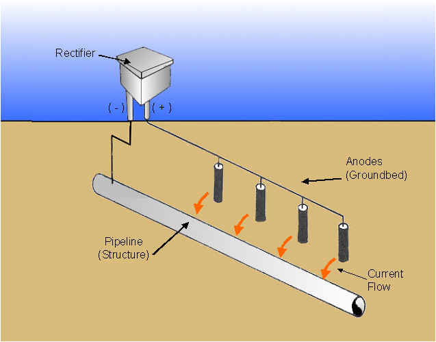 cathodic-protection